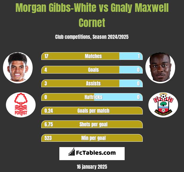 Morgan Gibbs-White vs Gnaly Maxwell Cornet h2h player stats