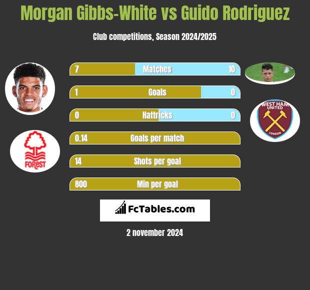 Morgan Gibbs-White vs Guido Rodriguez h2h player stats