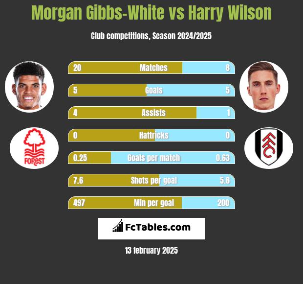 Morgan Gibbs-White vs Harry Wilson h2h player stats