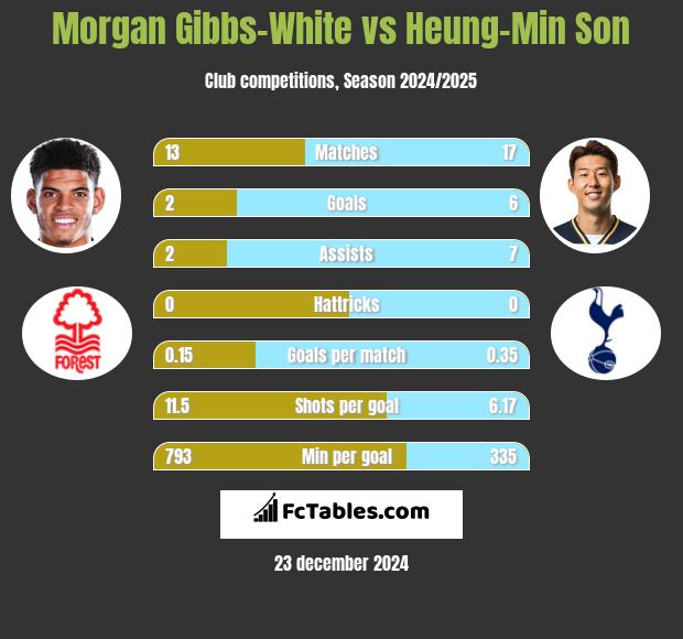 Morgan Gibbs-White vs Heung-Min Son h2h player stats