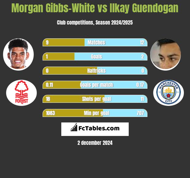 Morgan Gibbs-White vs Ilkay Guendogan h2h player stats