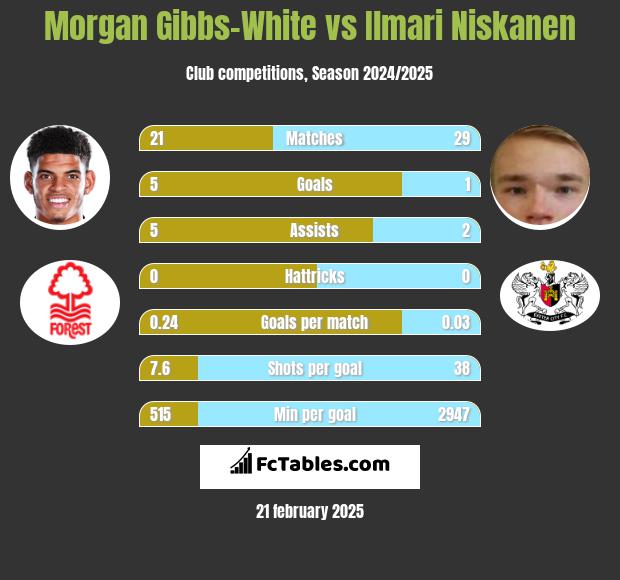 Morgan Gibbs-White vs Ilmari Niskanen h2h player stats