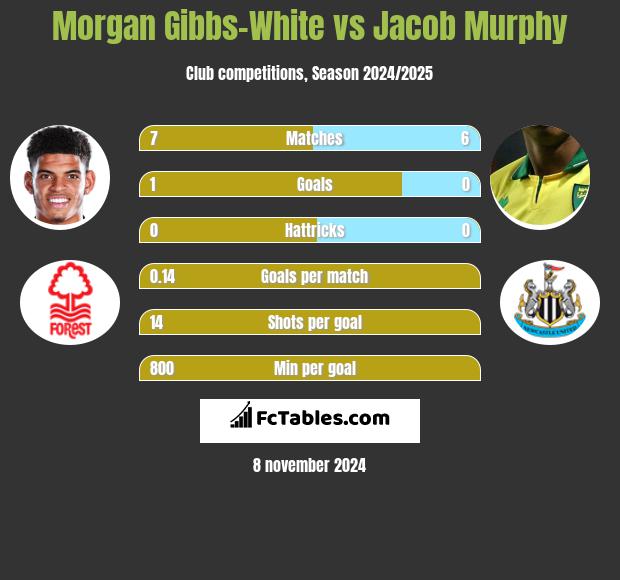 Morgan Gibbs-White vs Jacob Murphy h2h player stats