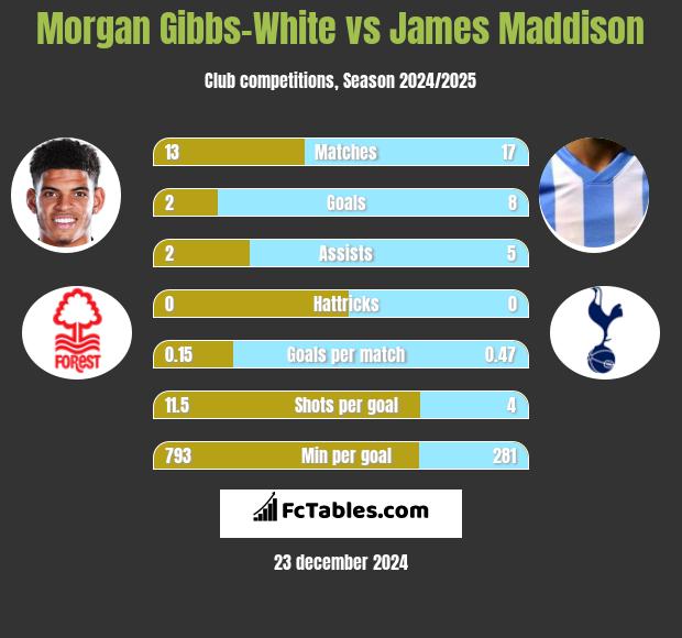 Morgan Gibbs-White vs James Maddison h2h player stats