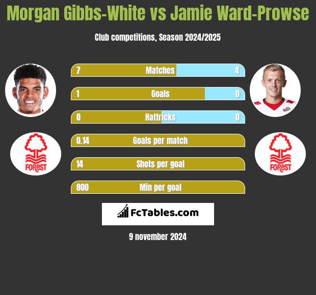 Morgan Gibbs-White vs Jamie Ward-Prowse h2h player stats