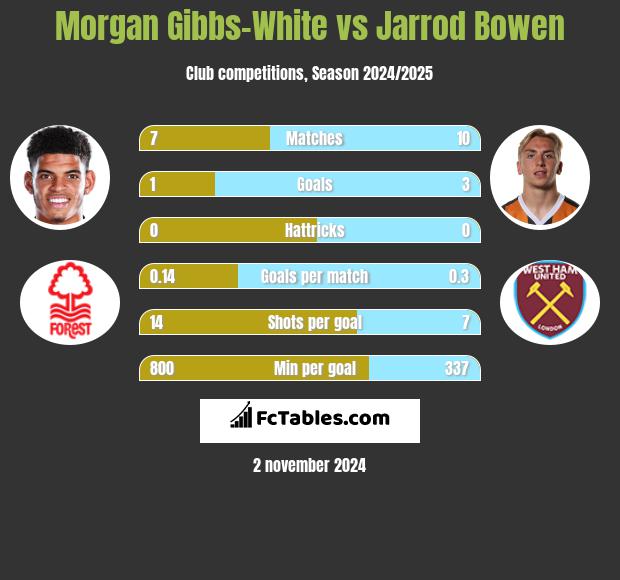 Morgan Gibbs-White vs Jarrod Bowen h2h player stats