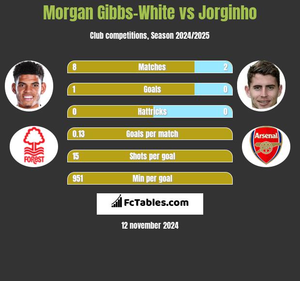 Morgan Gibbs-White vs Jorginho h2h player stats