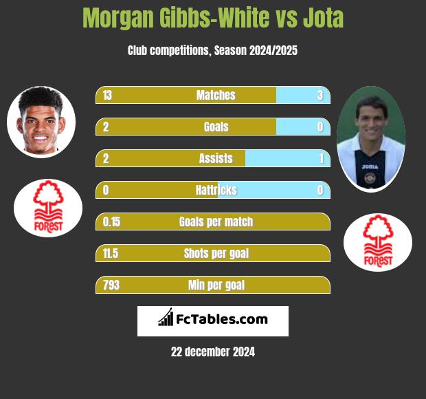 Morgan Gibbs-White vs Jota h2h player stats