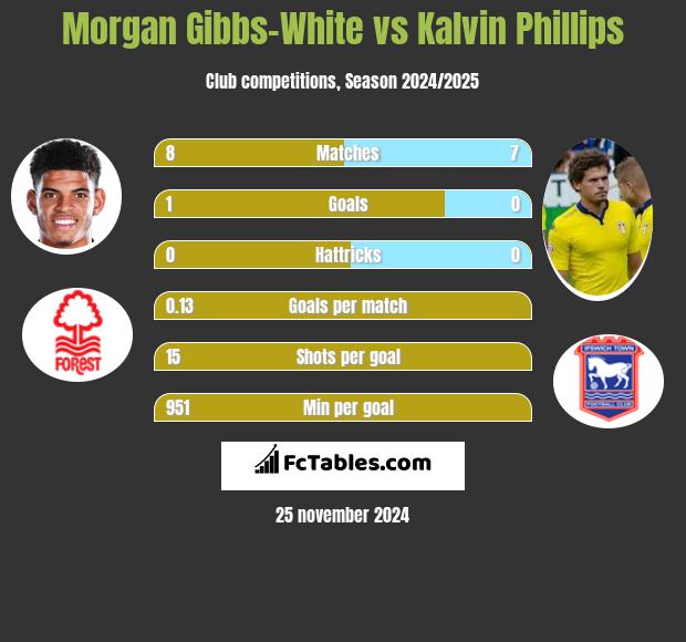 Morgan Gibbs-White vs Kalvin Phillips h2h player stats