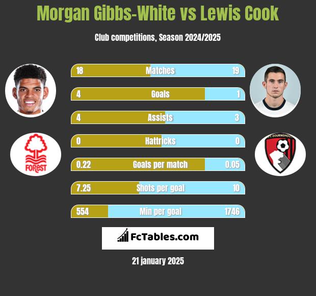 Morgan Gibbs-White vs Lewis Cook h2h player stats