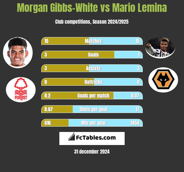 Morgan Gibbs-White vs Mario Lemina h2h player stats