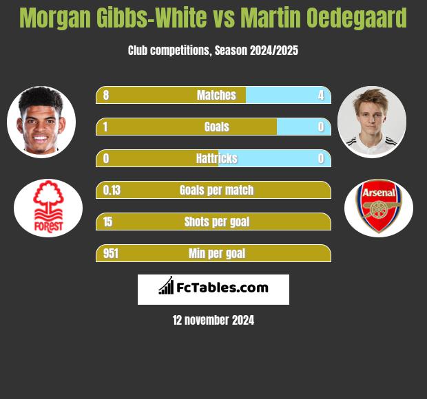 Morgan Gibbs-White vs Martin Oedegaard h2h player stats