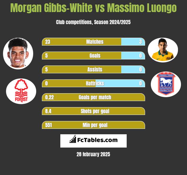 Morgan Gibbs-White vs Massimo Luongo h2h player stats