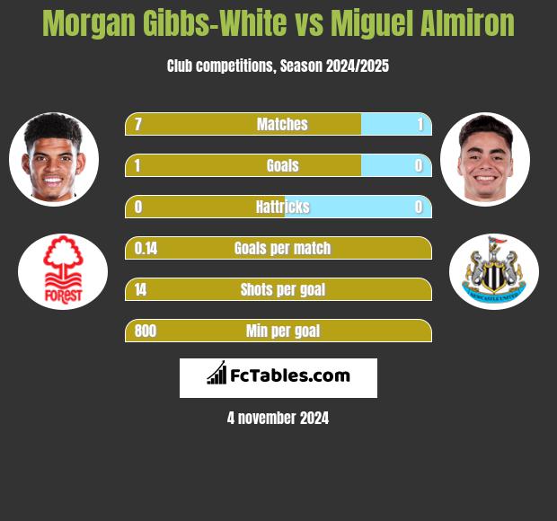 Morgan Gibbs-White vs Miguel Almiron h2h player stats