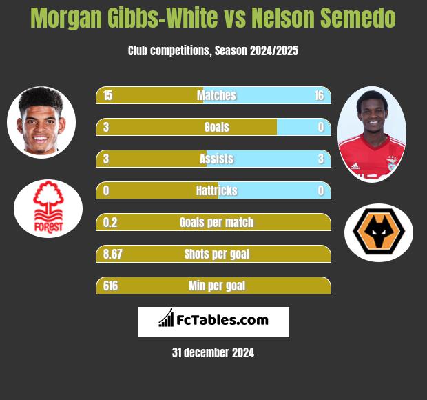 Morgan Gibbs-White vs Nelson Semedo h2h player stats