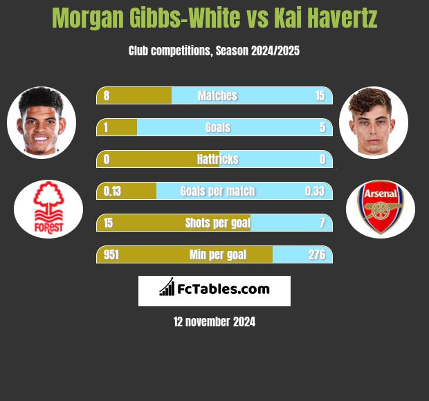 Morgan Gibbs-White vs Kai Havertz h2h player stats