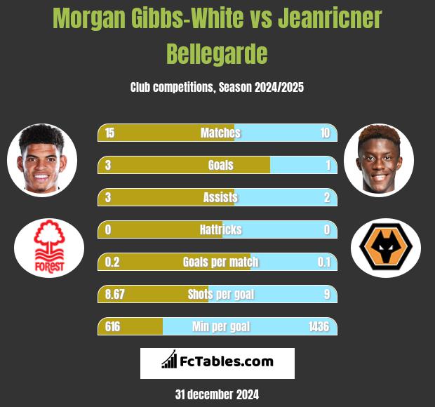 Morgan Gibbs-White vs Jeanricner Bellegarde h2h player stats