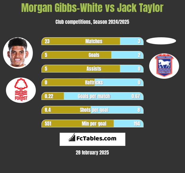 Morgan Gibbs-White vs Jack Taylor h2h player stats