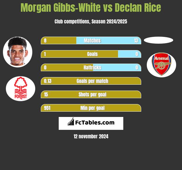 Morgan Gibbs-White vs Declan Rice h2h player stats