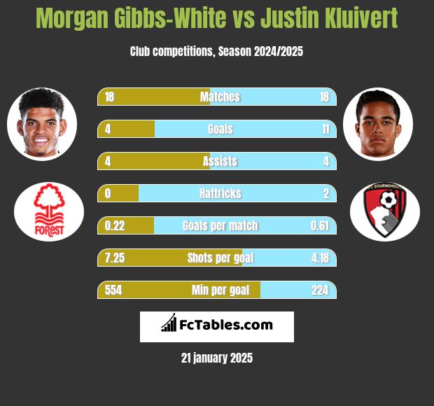 Morgan Gibbs-White vs Justin Kluivert h2h player stats