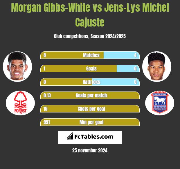 Morgan Gibbs-White vs Jens-Lys Michel Cajuste h2h player stats