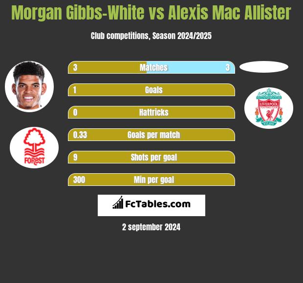 Morgan Gibbs-White vs Alexis Mac Allister h2h player stats