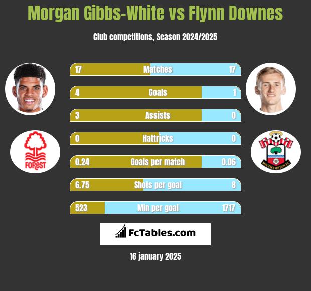 Morgan Gibbs-White vs Flynn Downes h2h player stats