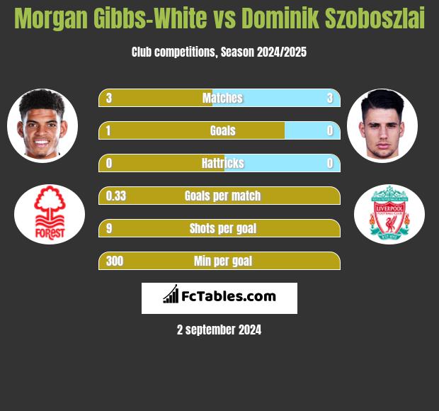 Morgan Gibbs-White vs Dominik Szoboszlai h2h player stats