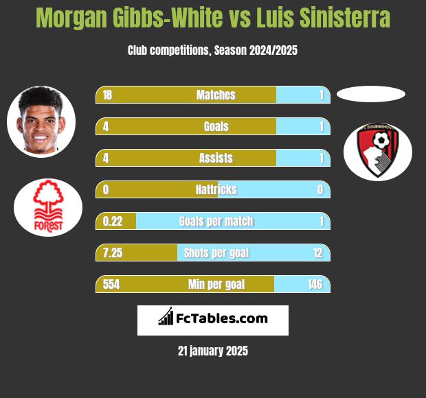 Morgan Gibbs-White vs Luis Sinisterra h2h player stats