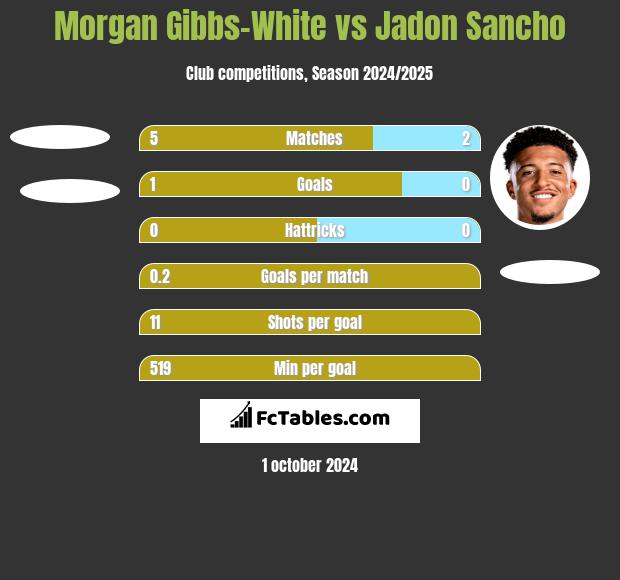 Morgan Gibbs-White vs Jadon Sancho h2h player stats