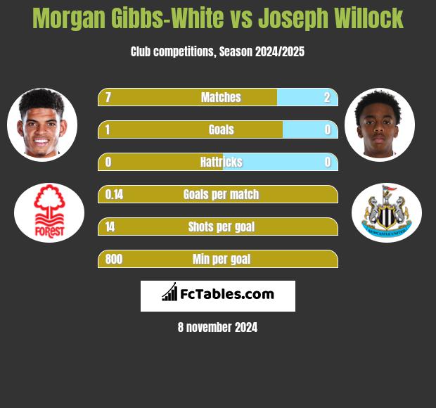 Morgan Gibbs-White vs Joseph Willock h2h player stats