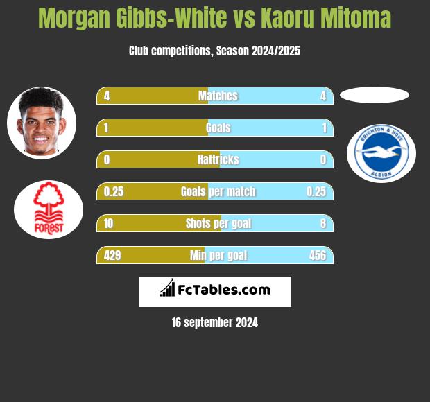 Morgan Gibbs-White vs Kaoru Mitoma h2h player stats