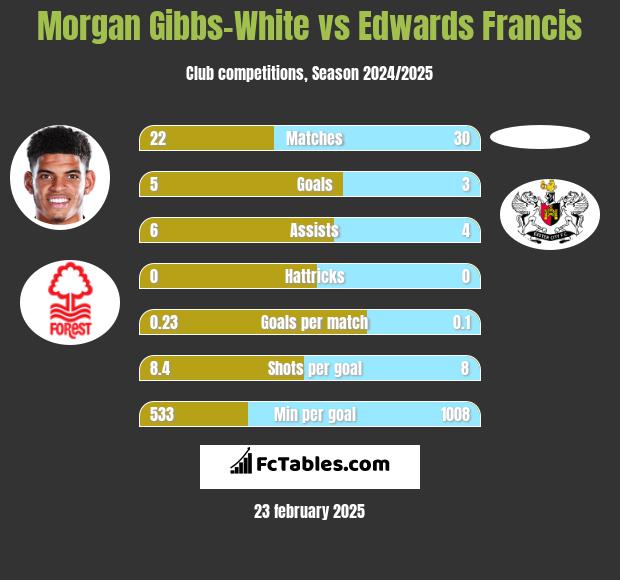 Morgan Gibbs-White vs Edwards Francis h2h player stats