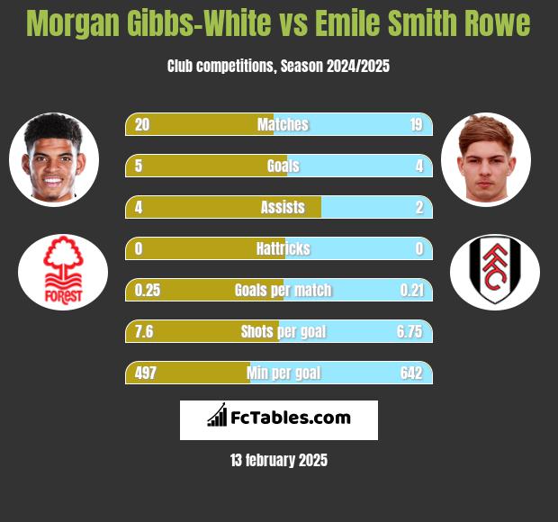 Morgan Gibbs-White vs Emile Smith Rowe h2h player stats