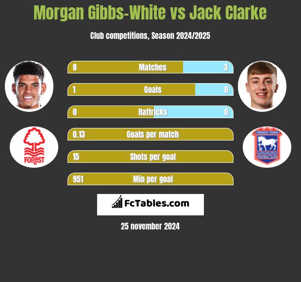 Morgan Gibbs-White vs Jack Clarke h2h player stats