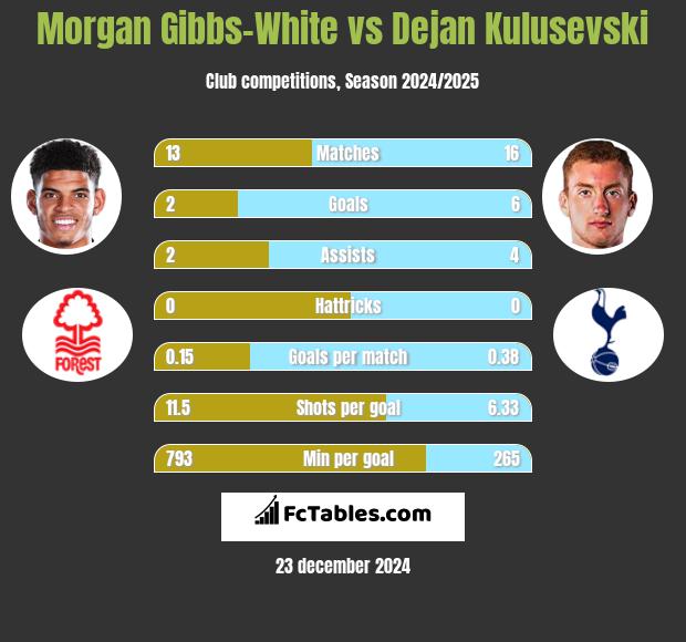 Morgan Gibbs-White vs Dejan Kulusevski h2h player stats