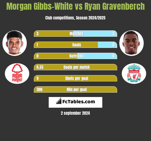 Morgan Gibbs-White vs Ryan Gravenberch h2h player stats