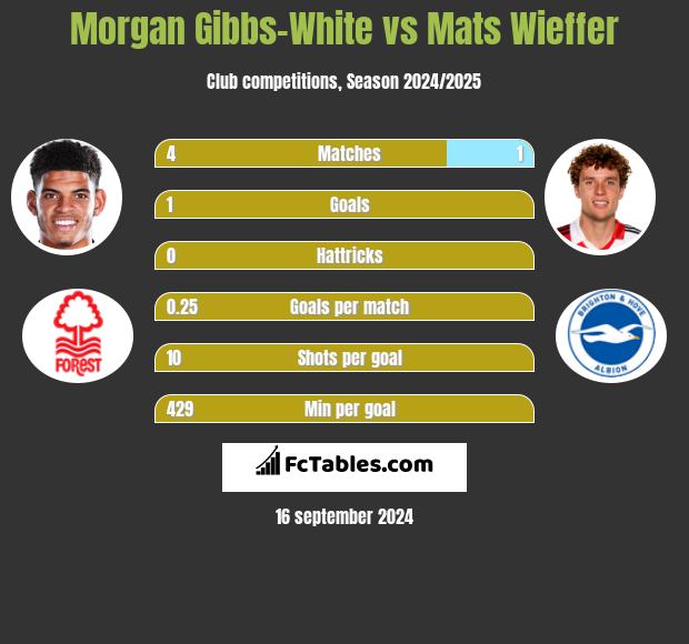 Morgan Gibbs-White vs Mats Wieffer h2h player stats