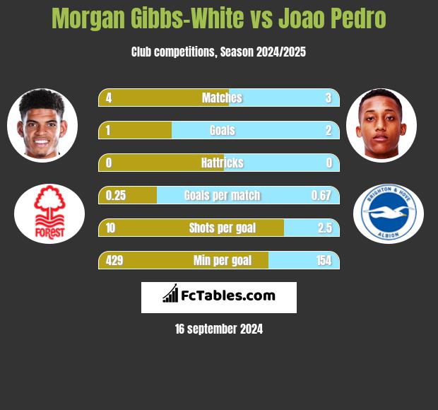 Morgan Gibbs-White vs Joao Pedro h2h player stats