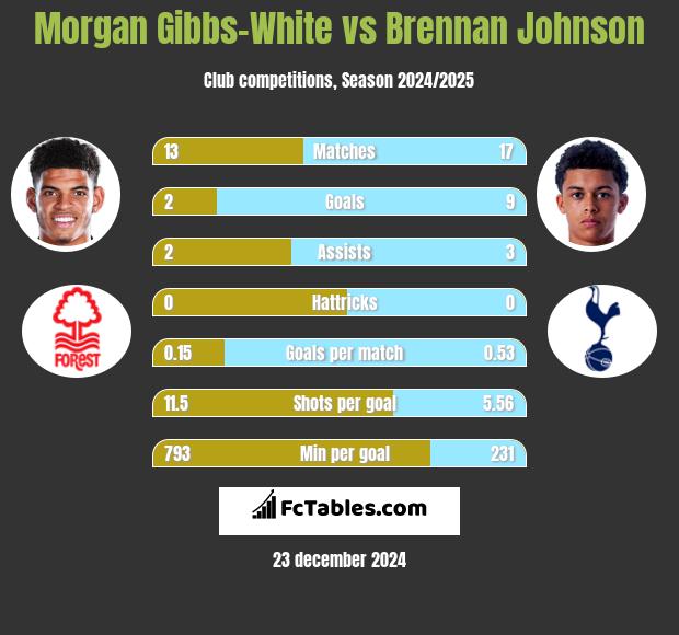 Morgan Gibbs-White vs Brennan Johnson h2h player stats