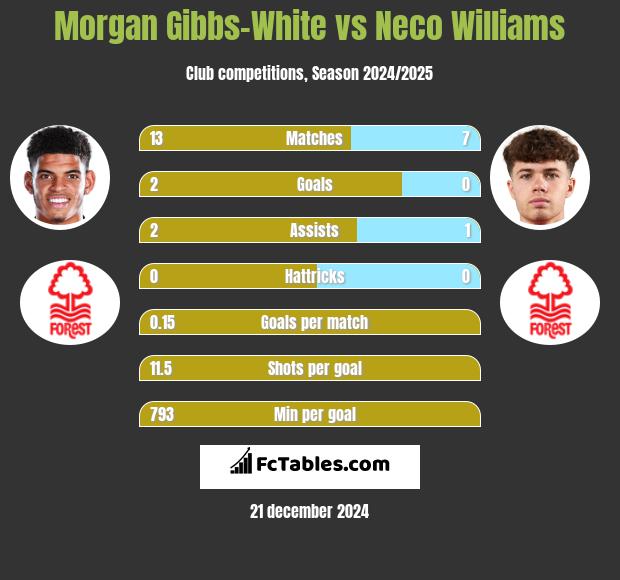 Morgan Gibbs-White vs Neco Williams h2h player stats