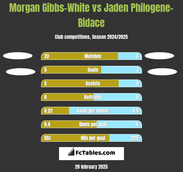 Morgan Gibbs-White vs Jaden Philogene-Bidace h2h player stats