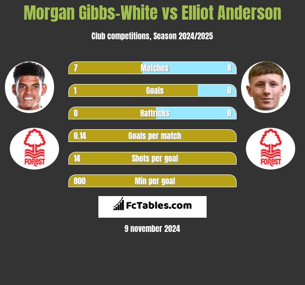 Morgan Gibbs-White vs Elliot Anderson h2h player stats