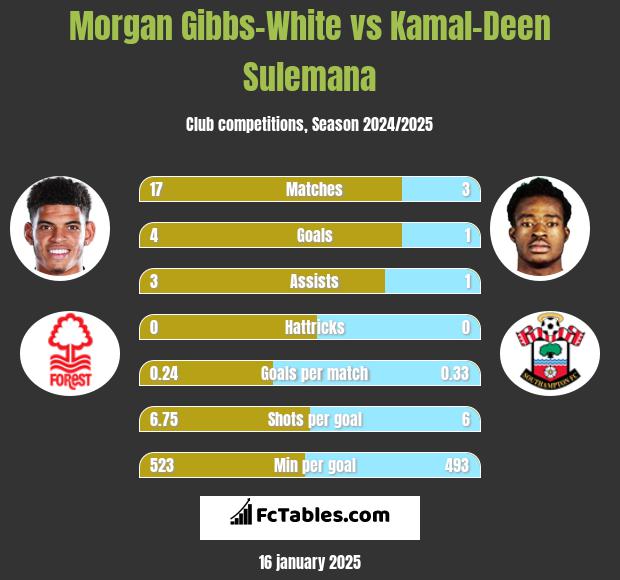 Morgan Gibbs-White vs Kamal-Deen Sulemana h2h player stats