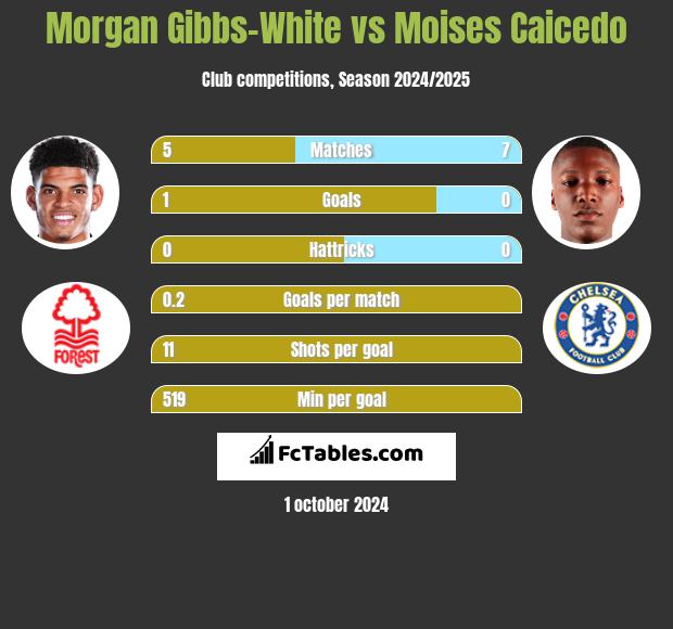 Morgan Gibbs-White vs Moises Caicedo h2h player stats