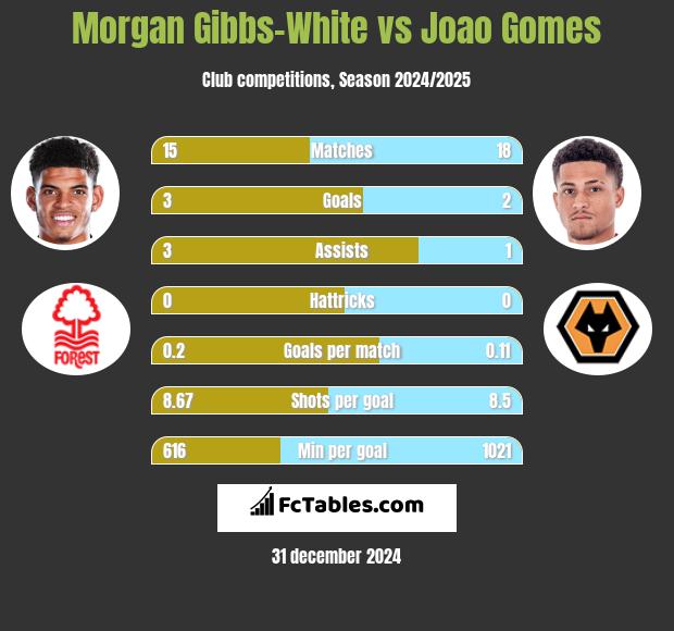 Morgan Gibbs-White vs Joao Gomes h2h player stats