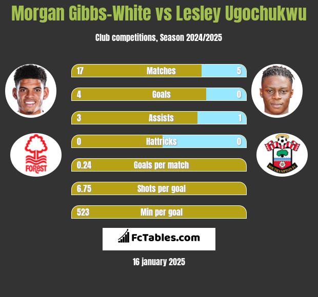 Morgan Gibbs-White vs Lesley Ugochukwu h2h player stats