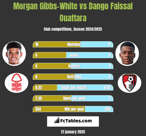 Morgan Gibbs-White vs Dango Faissal Ouattara h2h player stats