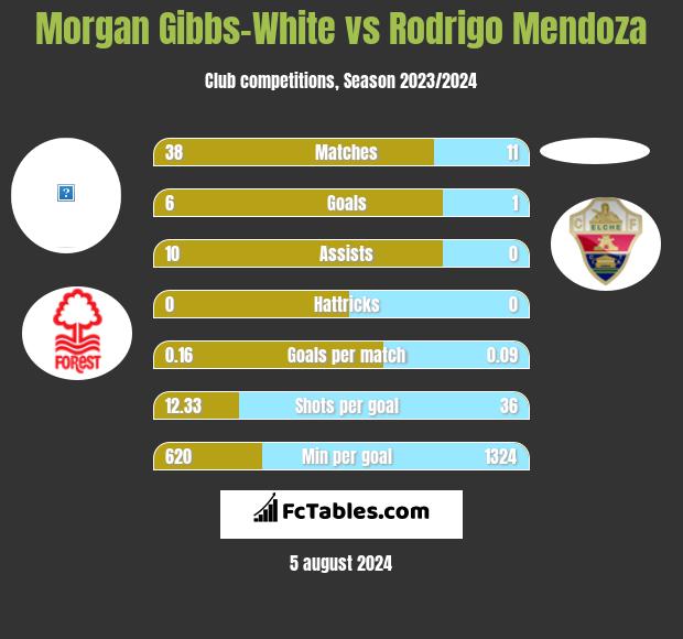 Morgan Gibbs-White vs Rodrigo Mendoza h2h player stats