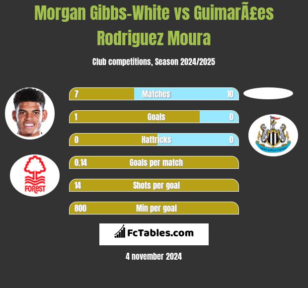 Morgan Gibbs-White vs GuimarÃ£es Rodriguez Moura h2h player stats